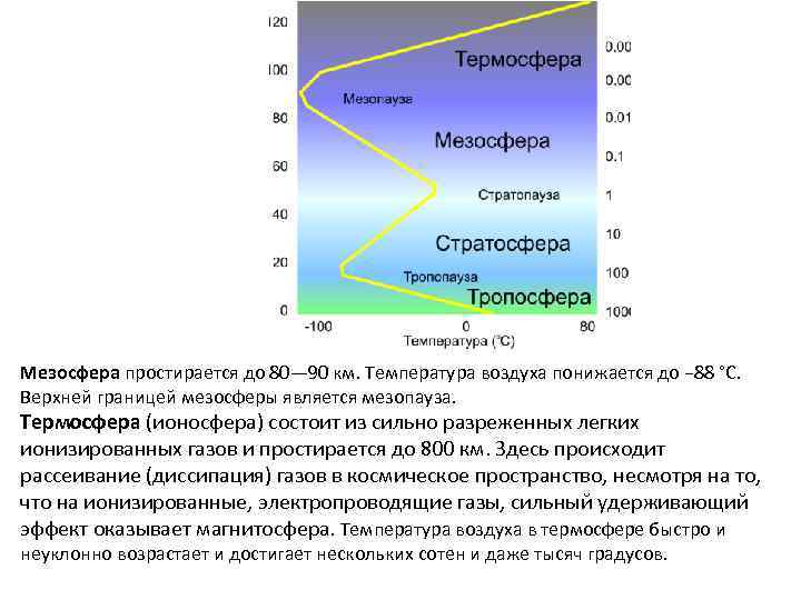 Мезосфера простирается до 80— 90 км. Температура воздуха понижается до − 88 °C. Верхней