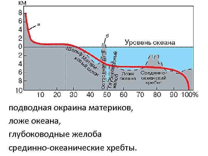 подводная окраина материков, ложе океана, глубоководные желоба срединно-океанические хребты. 