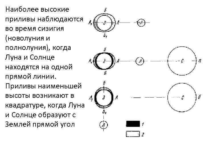 Наиболее высокие приливы наблюдаются во время сизигия (новолуния и полнолуния), когда Луна и Солнце