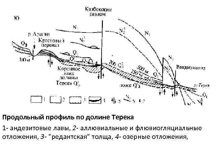 Продольный профиль по долине Терека 1 - андезитовые лавы, 2 - аллювиальные и флювиогляциальные