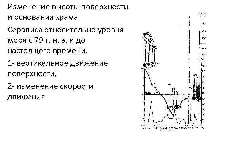 Изменение высоты поверхности и основания храма Сераписа относительно уровня моря с 79 г. н.