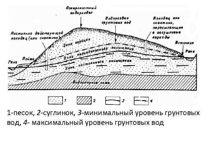 1 -песок, 2 -суглинок, 3 -минимальный уровень грунтовых вод, 4 - максимальный уровень грунтовых