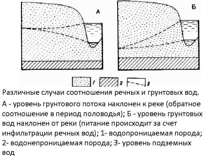 Различные случаи соотношения речных и грунтовых вод. А - уровень грунтового потока наклонен к