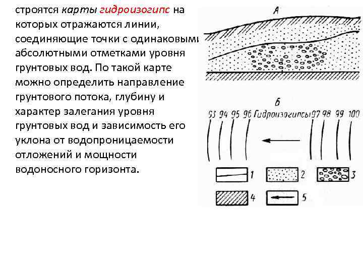 строятся карты гидроизогипс на которых отражаются линии, соединяющие точки с одинаковыми абсолютными отметками уровня