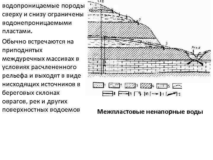водопроницаемые породы сверху и снизу ограничены водонепроницаемыми пластами. Обычно встречаются на приподнятых междуречных массивах