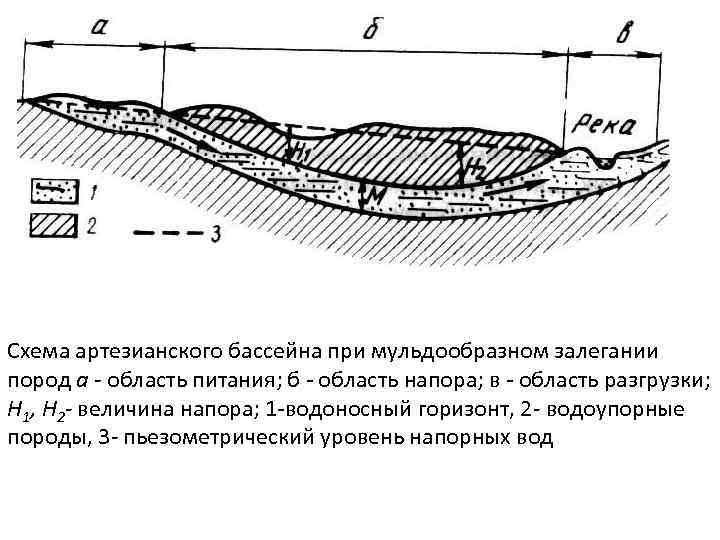 Схема артезианского бассейна при мульдообразном залегании пород а - область питания; б - область