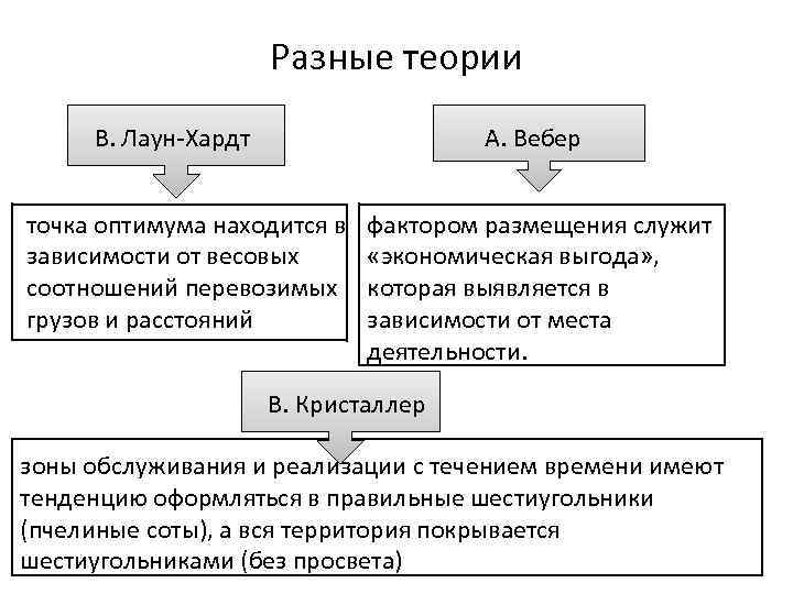 Разные теории В. Лаун-Хардт А. Вебер точка оптимума находится в зависимости от весовых соотношений