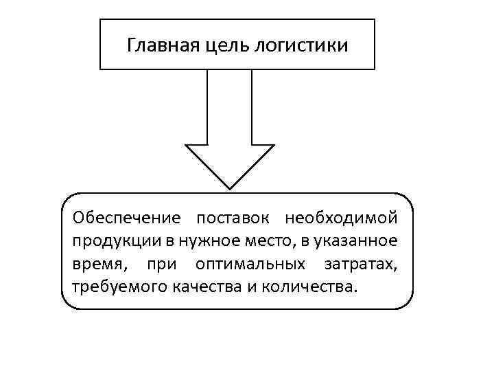 Главная цель логистики Обеспечение поставок необходимой продукции в нужное место, в указанное время, при