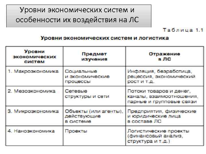 Уровни экономики. Уровни экономической системы. Уровни экономических систем и логистика. Уровни экономики таблица. Экономика уровни экономики.