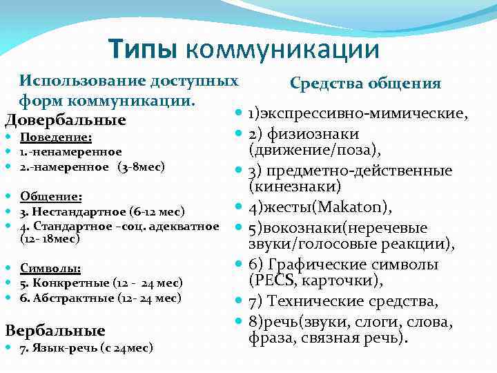 Типы коммуникации Использование доступных Средства общения форм коммуникации. 1)экспрессивно-мимические, Довербальные 2) физиознаки Поведение: (движение/поза),