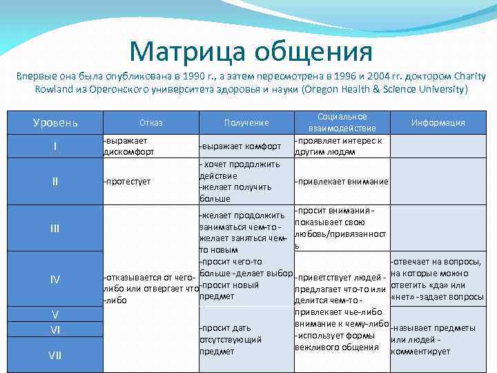 Матрица общения Впервые она была опубликована в 1990 г. , а затем пересмотрена в