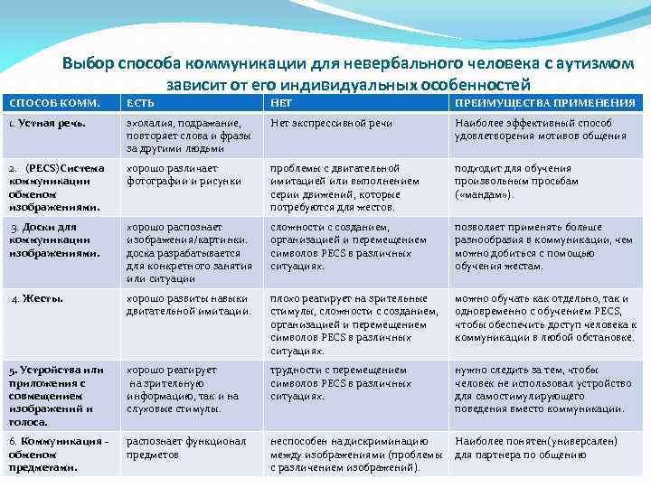 Выбор способа коммуникации для невербального человека с аутизмом зависит от его индивидуальных особенностей СПОСОБ