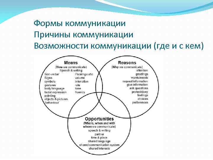 Формы коммуникации Причины коммуникации Возможности коммуникации (где и с кем) 