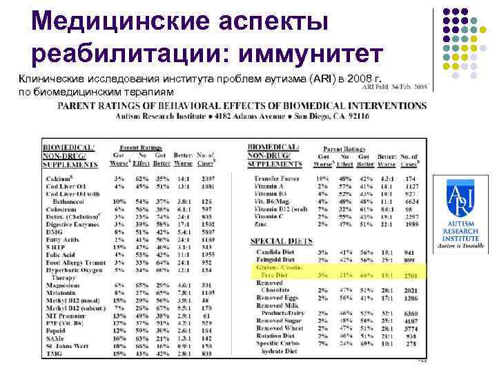 Медицинские аспекты реабилитации: иммунитет Клинические исследования института проблем аутизма (ARI) в 2008 г. по