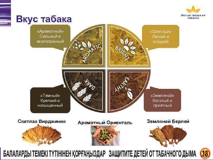 Вкус табака «Ароматный» Сильный и многогранный «Светлый» Легкий и сладкий «Темный» Крепкий и насыщенный