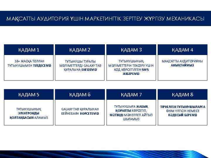 МАҚСАТТЫ АУДИТОРИЯ ҮШІН МАРКЕТИНГТІК ЗЕРТТЕУ ЖҮРГІЗУ МЕХАНИКАСЫ ҚАДАМ 1 ШАГ 2 ҚАДАМ 3 ШАГ