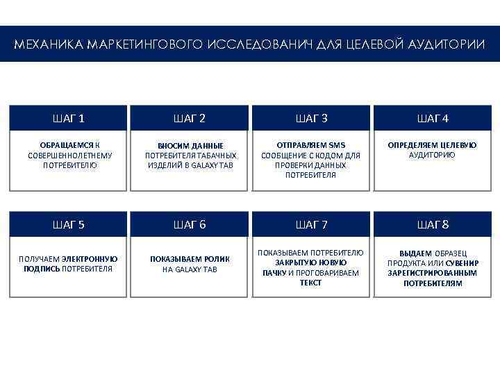 МЕХАНИКА МАРКЕТИНГОВОГО ИССЛЕДОВАНИЧ ДЛЯ ЦЕЛЕВОЙ АУДИТОРИИ ШАГ 2 ШАГ 3 ШАГ 2 ШАГ 4