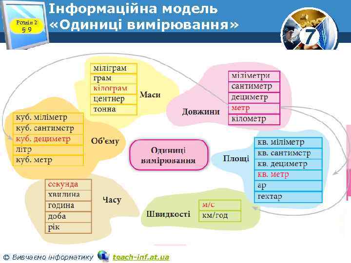 Розділ 2 § 9 Інформаційна модель «Одиниці вимірювання» © Вивчаємо інформатику teach-inf. at. ua