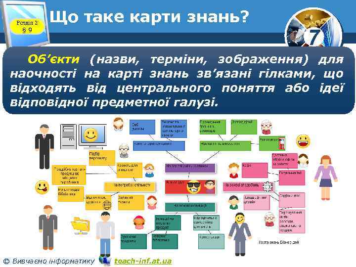 Розділ 2 § 9 Що таке карти знань? 7 Об’єкти (назви, терміни, зображення) для
