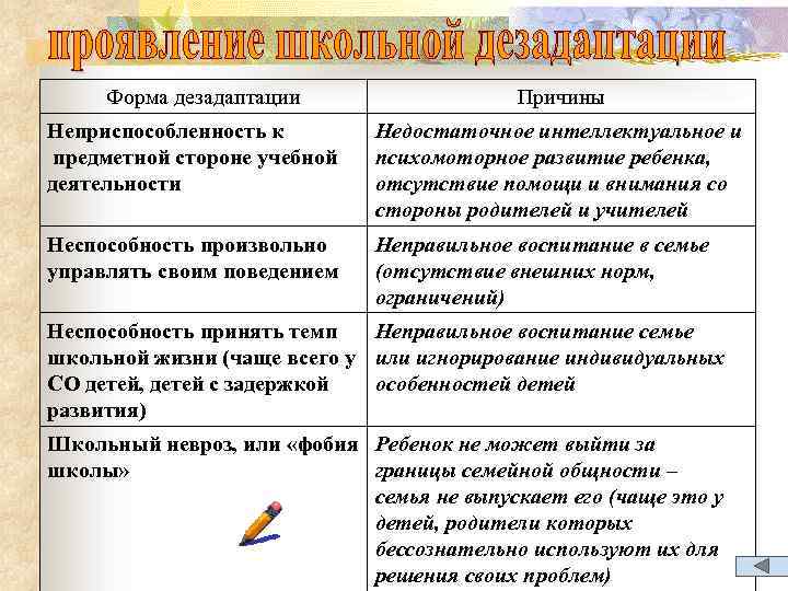 Форма дезадаптации Причины Неприспособленность к предметной стороне учебной деятельности Недостаточное интеллектуальное и психомоторное развитие