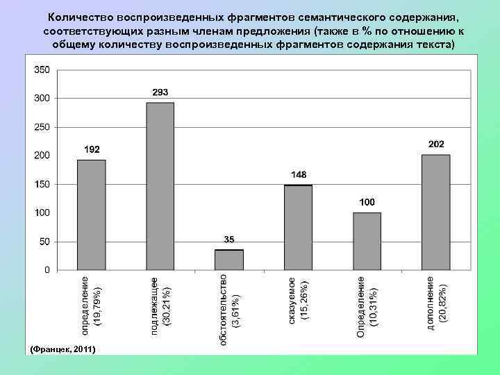 Количество воспроизведенных фрагментов семантического содержания, соответствующих разным членам предложения (также в % по отношению