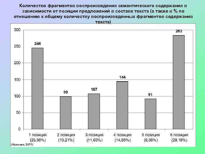 Количество фрагментов воспроизведения семантического содержания в зависимости от позиции предложений в составе текста (а