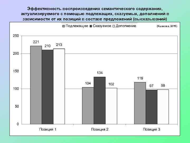 Эффективность воспроизведения семантического содержания, актуализируемого с помощью подлежащих, сказуемых, дополнений в зависимости от их