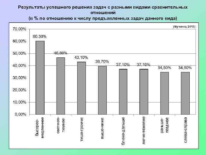 Результаты успешного решения задач с разными видами сравнительных отношений (в % по отношению к