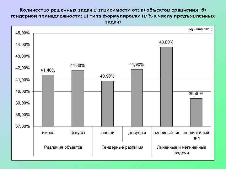 Количество решенных задач в зависимости от: а) объектов сравнения; б) гендерной принадлежности; в) типа