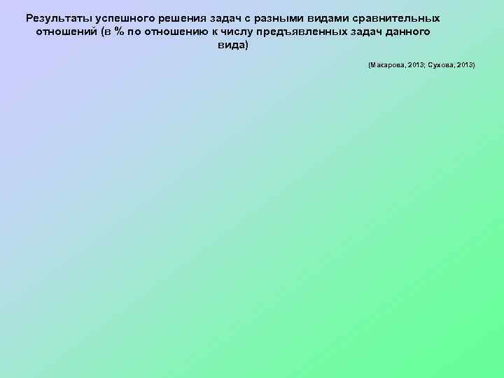 Результаты успешного решения задач с разными видами сравнительных отношений (в % по отношению к