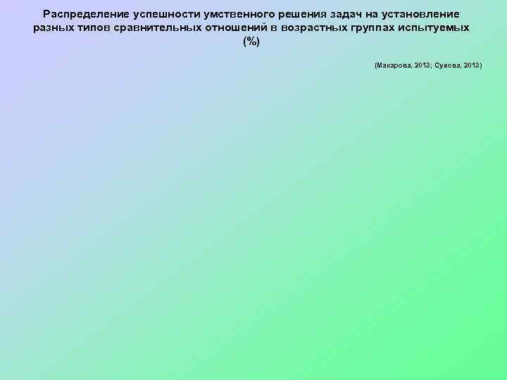 Распределение успешности умственного решения задач на установление разных типов сравнительных отношений в возрастных группах