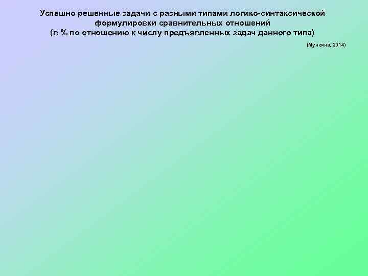 Успешно решенные задачи с разными типами логико-синтаксической формулировки сравнительных отношений (в % по отношению