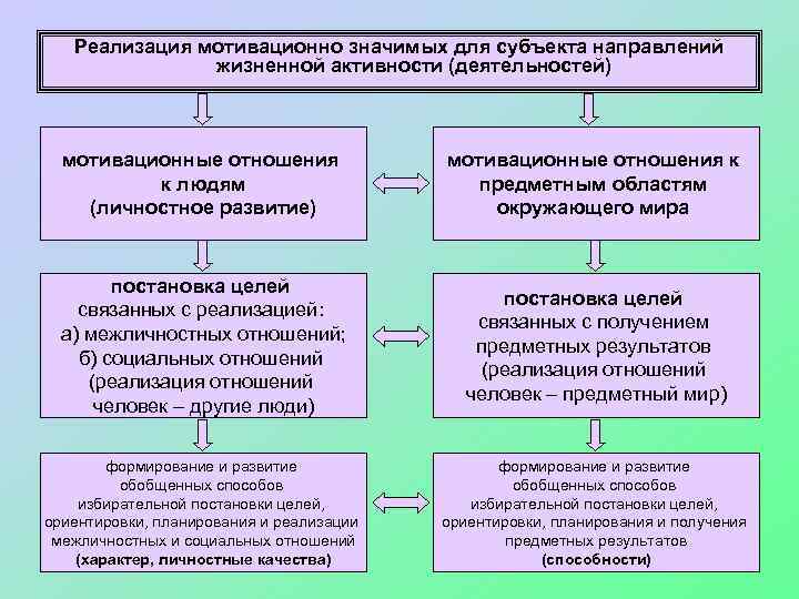 Реализация мотивационно значимых для субъекта направлений жизненной активности (деятельностей) мотивационные отношения к людям (личностное