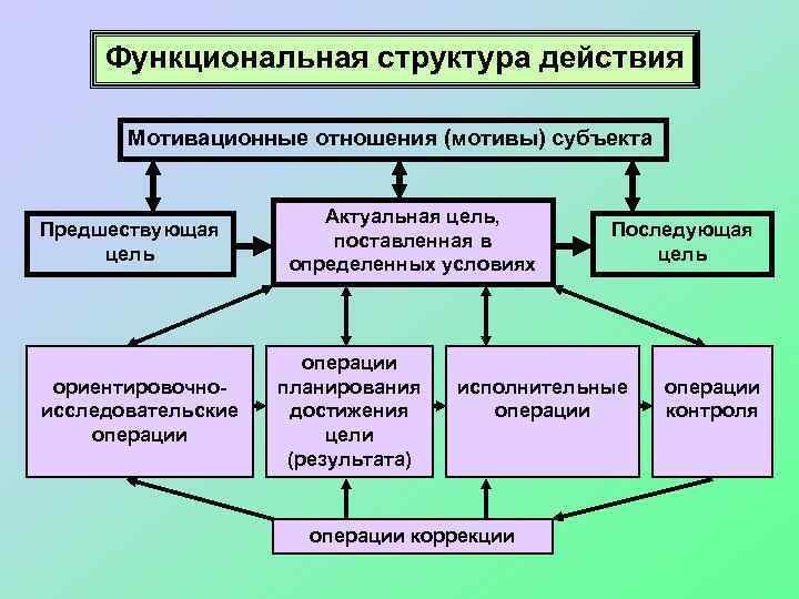 Функциональная структура действия Мотивационные отношения (мотивы) субъекта Предшествующая цель ориентировочноисследовательские операции Актуальная цель, поставленная