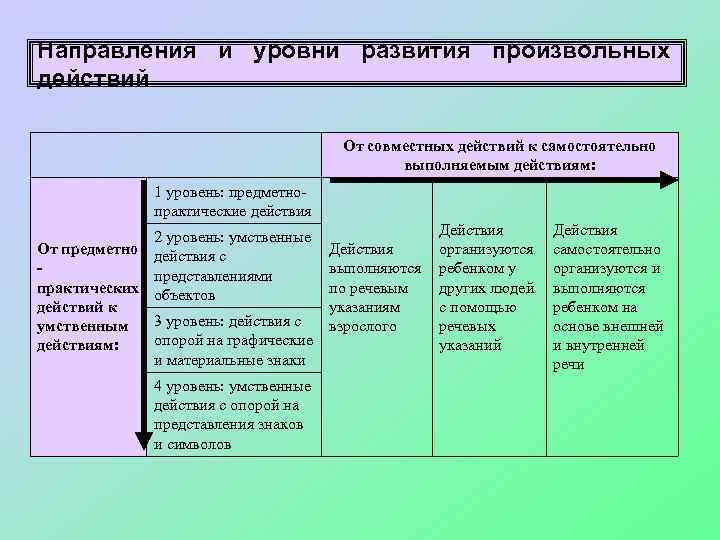 Направления и уровни развития произвольных действий От совместных действий к самостоятельно выполняемым действиям: 1