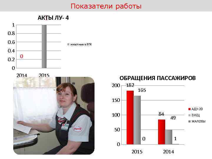 Показатели работы АКТЫ ЛУ- 4 1 1 0. 8 0. 6 0. 4 0.
