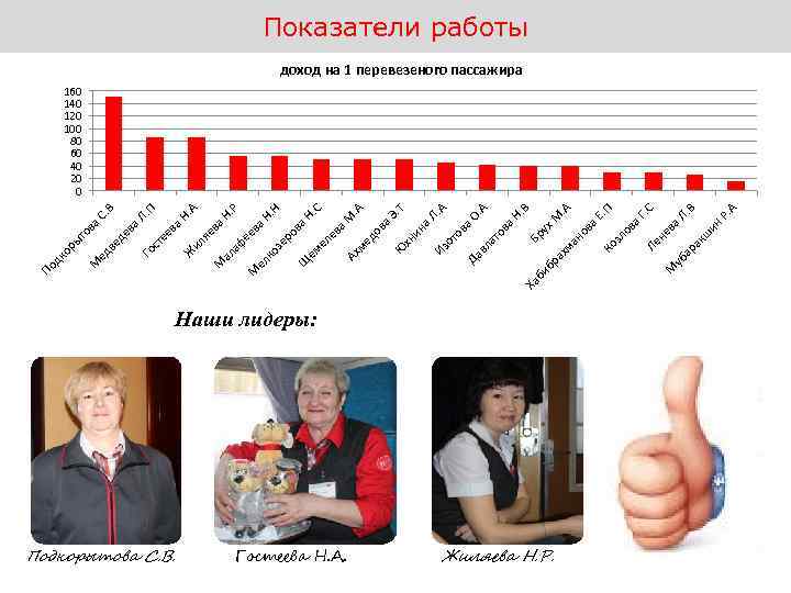Подкорытова С. В. Гостеева Н. А. Наши лидеры: Жиляева Н. Р. М кш ра