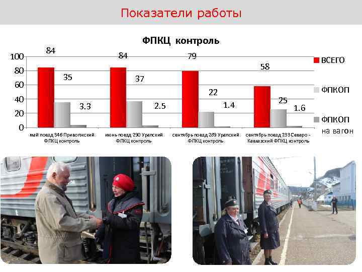 Показатели работы 100 80 60 40 20 0 ФПКЦ контроль 84 84 35 79