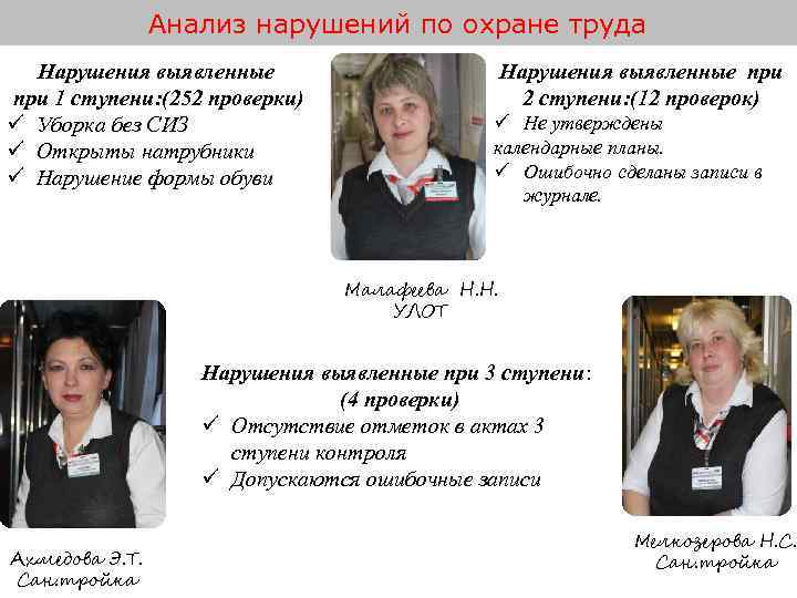 Анализ нарушений по охране труда Нарушения выявленные при 1 ступени: (252 проверки) ü Уборка