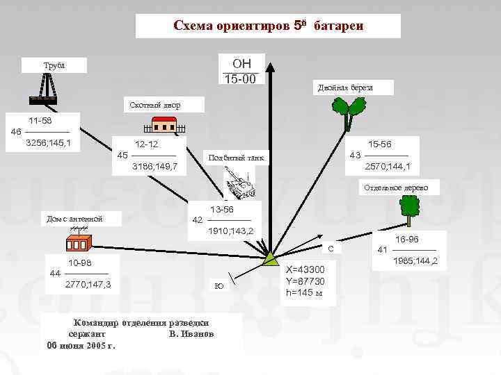 Схема ориентиров наблюдательного поста