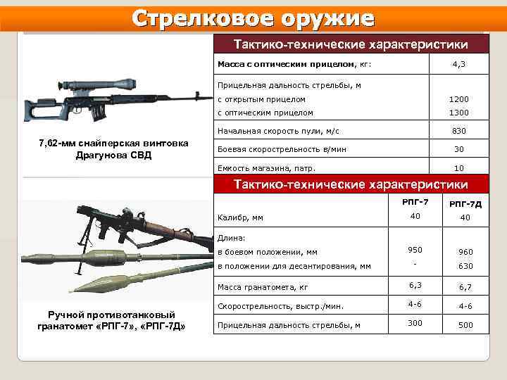 Стрелковое оружие Тактико-технические характеристики Масса с оптическим прицелом, кг: 4, 3 Прицельная дальность стрельбы,