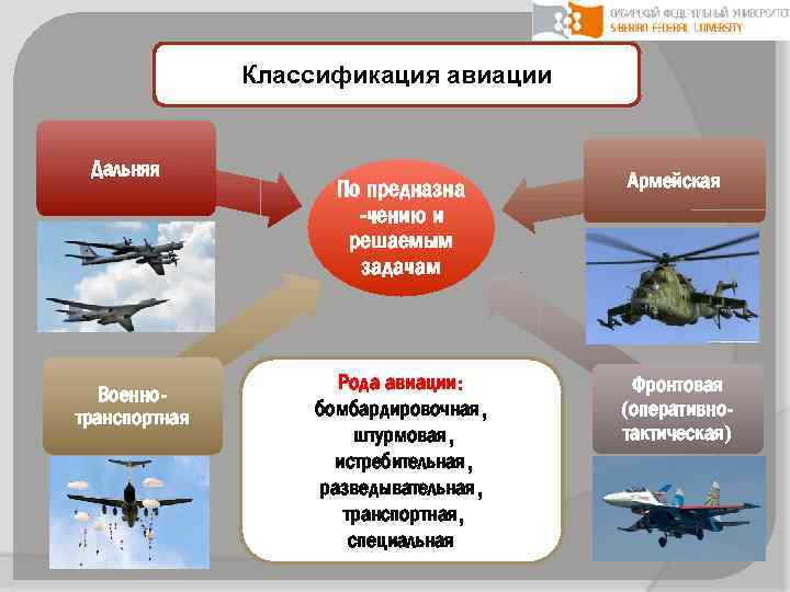 Классификация авиации Дальняя Военнотранспортная По предназна -чению и решаемым задачам Армейская Рода авиации: бомбардировочная,