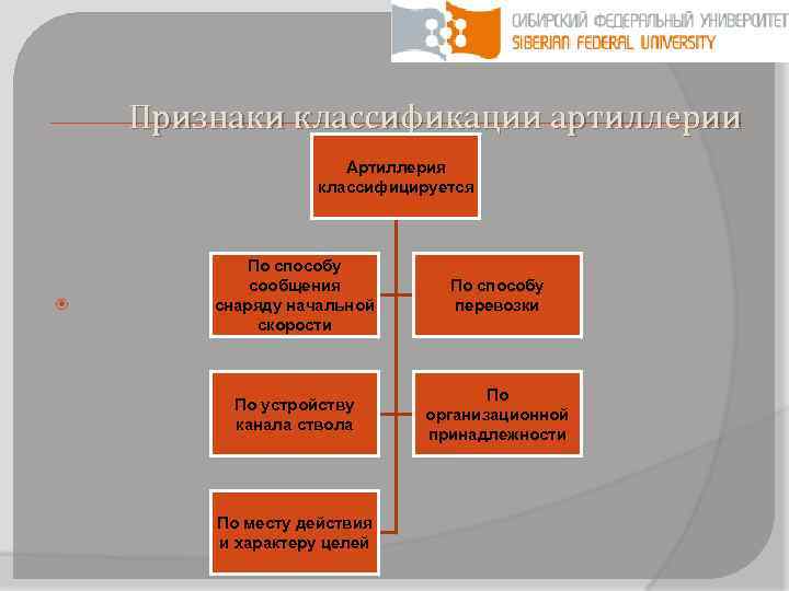 Признаки классификации артиллерии Артиллерия классифицируется По способу сообщения снаряду начальной скорости По способу перевозки