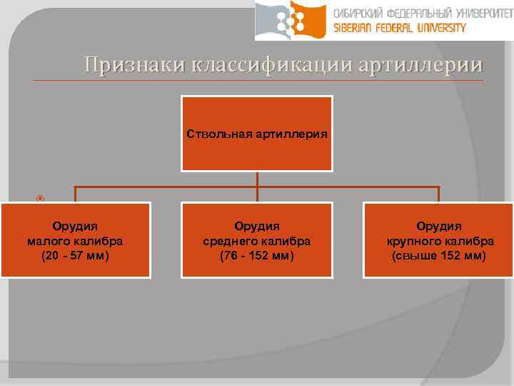 Признаки классификации артиллерии Ствольная артиллерия Орудия малого калибра (20 - 57 мм) Орудия среднего