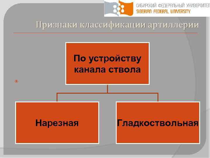 Признаки классификации артиллерии По устройству канала ствола Нарезная Гладкоствольная 