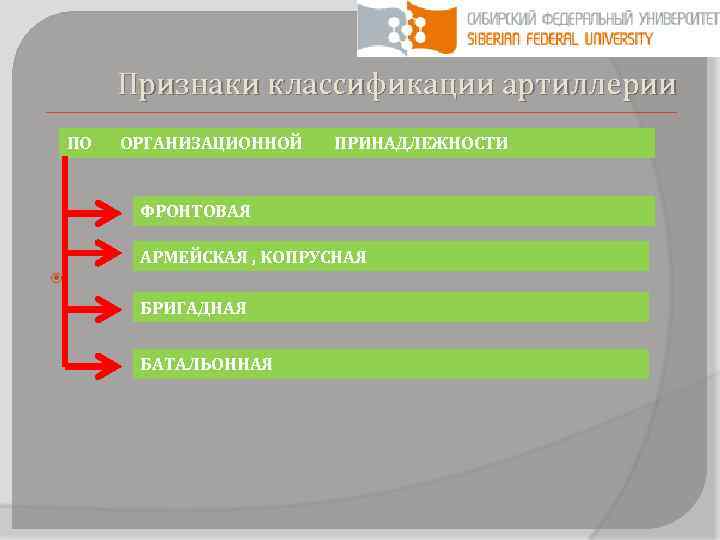 Признаки классификации артиллерии ПО ОРГАНИЗАЦИОННОЙ ПРИНАДЛЕЖНОСТИ ФРОНТОВАЯ АРМЕЙСКАЯ , КОПРУСНАЯ БРИГАДНАЯ БАТАЛЬОННАЯ 