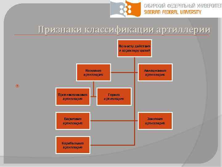 Признаки классификации артиллерии По месту действия и характеру целей Наземная артиллерия Авиационная артиллерия Противотанковая