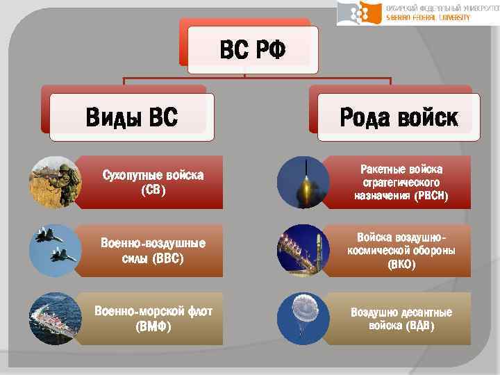 ВС РФ Виды ВС Рода войск Сухопутные войска (СВ) Ракетные войска стратегического назначения (РВСН)