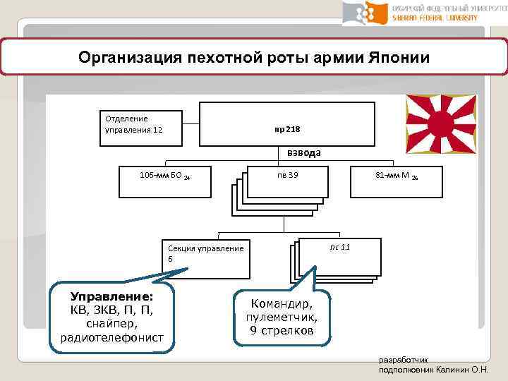 Организация пехотной роты армии Японии Отделение управления 12 пр 218 взвода 106 -мм БО