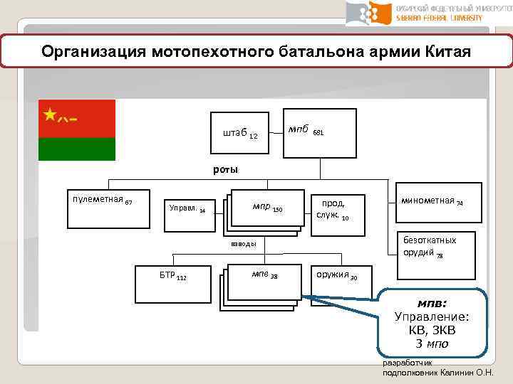 Организация мотопехотного батальона армии Китая штаб 12 мпб 681 роты пулеметная 67 Управл. 14